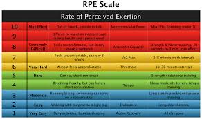 Rate Of Perceived Exertion Rpe Chart Bit Better Coaching