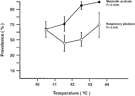Prevalence Of Metabolic And Respiratory Alkalosis At