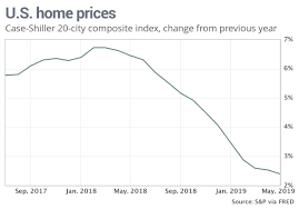 Home Prices Continue To Slow In May Case Shiller Says