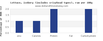 Zinc In Iceberg Lettuce Per 100g Diet And Fitness Today