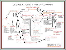 Tips For Being An Awesome Production Coordinator Chain Of
