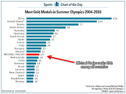 Michael Phelps Ranks 13th In Gold Medals In The Last 4