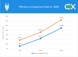 comparison between intel and amd