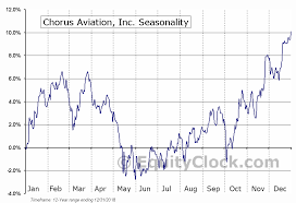 Chorus Aviation Inc Tse Chr To Seasonal Chart Equity Clock