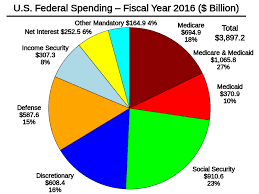 File U S Federal Spending Fy 2016 Svg Wikimedia Commons