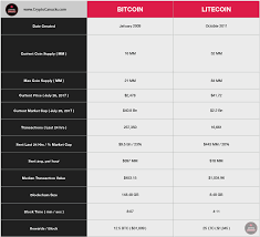 Litecoin Vs Bitcoin Chart Cryptocanucks Cryptocanucks