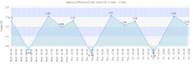 Sabine Offshore Tide Times Tides Forecast Fishing Time