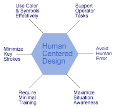Applying Human Factors Principles And Human Centered Design