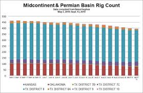 Chart Midcontinent Permian Basin Rig Count As Of September