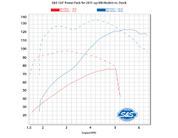 124 And 128 Winter Power Package For 2017 20 Harley Davidson