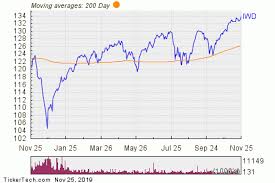Ishares Russell 1000 Value Etf Experiences Big Outflow Nasdaq