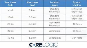 wear layer thickness for lvp flooring