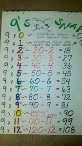 Capturing Classroom Ideas 9s Multiplication Anchor Chart