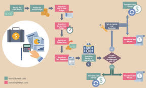 Process Flow Template Business Processes Business Process