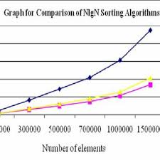 Insertion Sort Graph For X Y Values Download Scientific