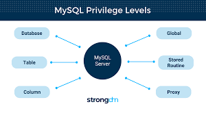 grant permissions in mysql tutorial