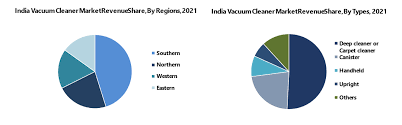 india vacuum cleaner market grow at