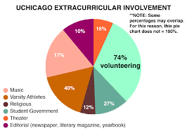 How To Get Into University Of Chicago Admissions Requirements