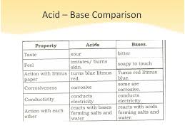 Acids And Bases Comparison Chart Www Bedowntowndaytona Com