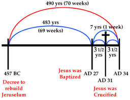 Final Events Bible Prophecy Charts