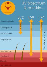 chemistry of sunscreen