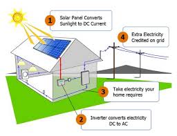 Click on our solar energy diagram to enlarge. How Does Solar Power Work Solar Energy Projects Solar Photovoltaic System Solar Panels For Home