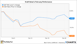 Why Kraft Heinz Co Stock Fell 15 In February The Motley Fool