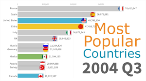 Most Popular Countries By Tourists 1991 2019