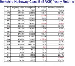 Whats The Medium Annual Return Of Berkshire Hathaway Stocks