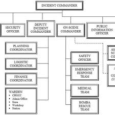 Suggested Organization Chart For Emergency Management Team