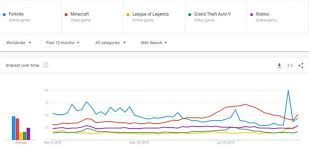 Fortnite is a tpp shooting battle royale game where a hundred players jump on an island, find weapons and other resources, fight among themselves to be the last. Google Trends Fortnite Vs Minecraft Popularity 2019 Kr4m