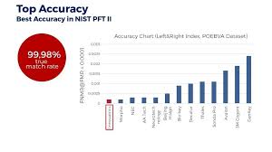 Pft Ii Top In Accuracy Innovatrics