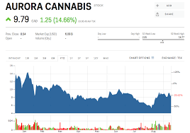 Acb Stock Aurora Cannabis Stock Price Today Markets Insider