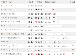 Poker Drawing Odds Outs Pokerology Com