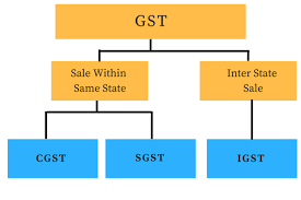 Basics Of Gst With Examples Taxadda