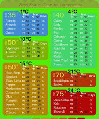Seed Germination Temperature Chart Seed Germination