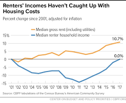 Census Renters Incomes Still Lagging Behind Housing Costs