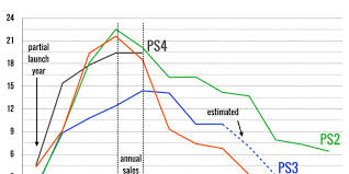 Has The Ps4 Peaked Annual Console Shipments Are Flat For