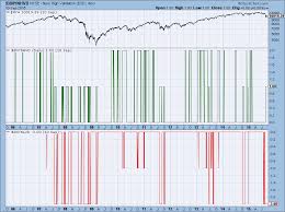 New High New Low Indicators Cgmbi Chap 7 Dancing With