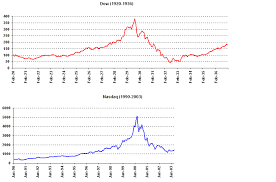 Chart History Of Stock Market