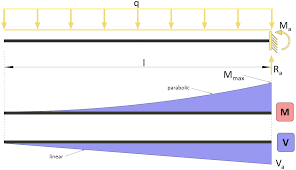 cantilever beam moment and shear force