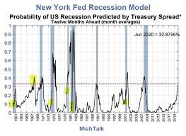 Recession Probability Charts Current Odds Now About 33
