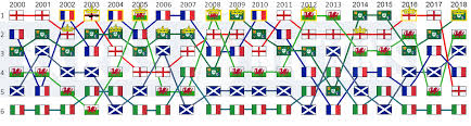 For rugby union fans who had been sorely missing the international game since the conclusion of the world cup this past autumn, the 2016 six nations championship coould not come round quickly enough. All Six Nations Results Since 2000 Rugbyunion