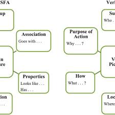 The Feature Analysis Charts For Nouns And Verbs Sfa