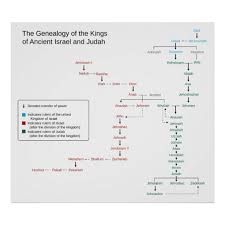 Genealogy Of The Kings Of Israel And Judah Poster