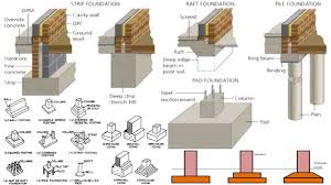 types of foundation in construction