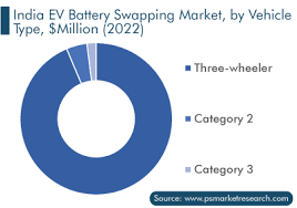india ev battery swapping market demand