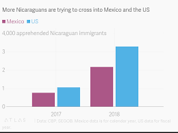 More Nicaraguans Are Trying To Cross Into Mexico And The Us