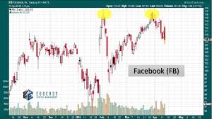 Facebook Proceed With Caution Facebook Inc Nasdaq Fb