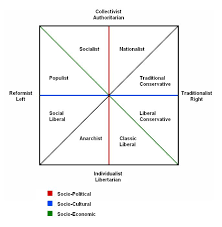 Debate Argument The Political Compass Is Inaccurate And Or